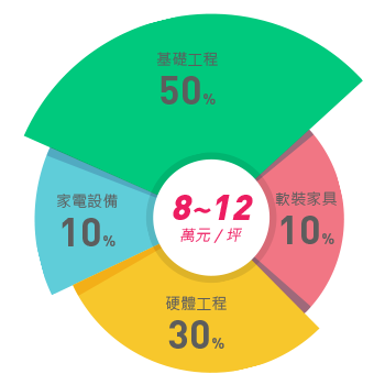 預算分配-老屋